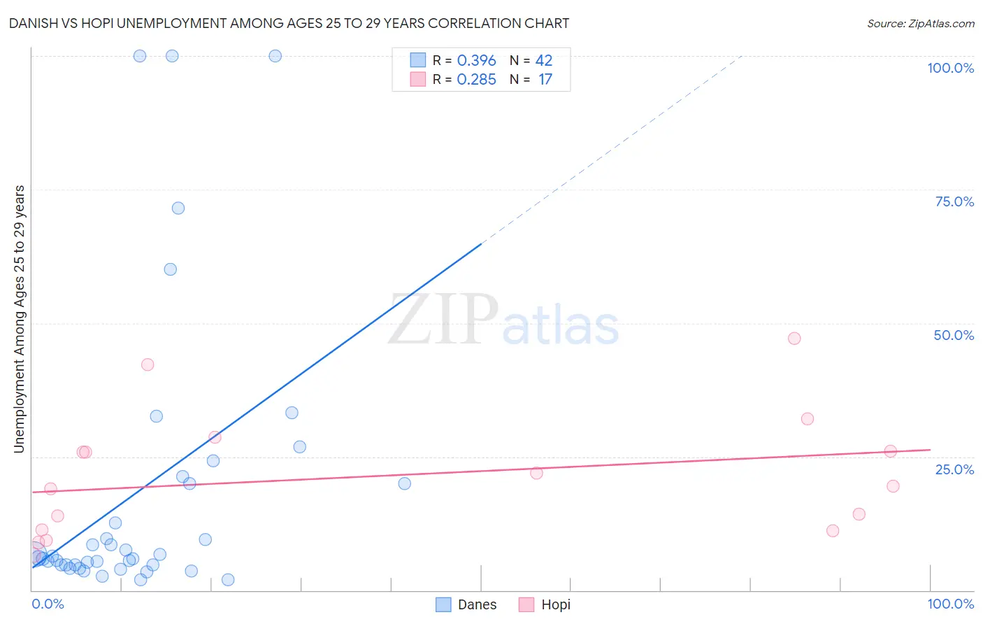 Danish vs Hopi Unemployment Among Ages 25 to 29 years