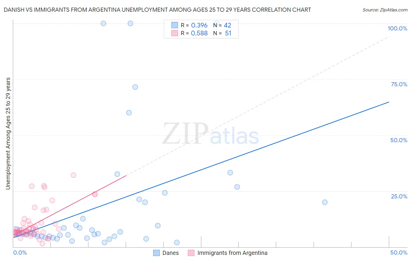 Danish vs Immigrants from Argentina Unemployment Among Ages 25 to 29 years