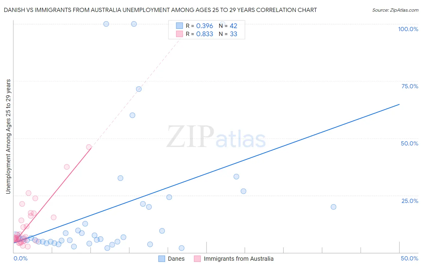 Danish vs Immigrants from Australia Unemployment Among Ages 25 to 29 years