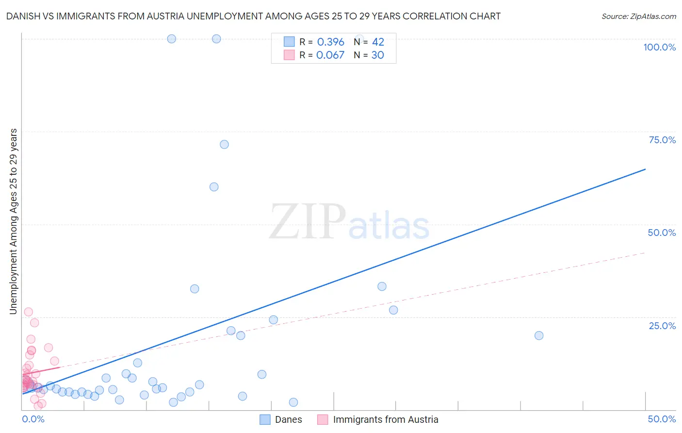 Danish vs Immigrants from Austria Unemployment Among Ages 25 to 29 years