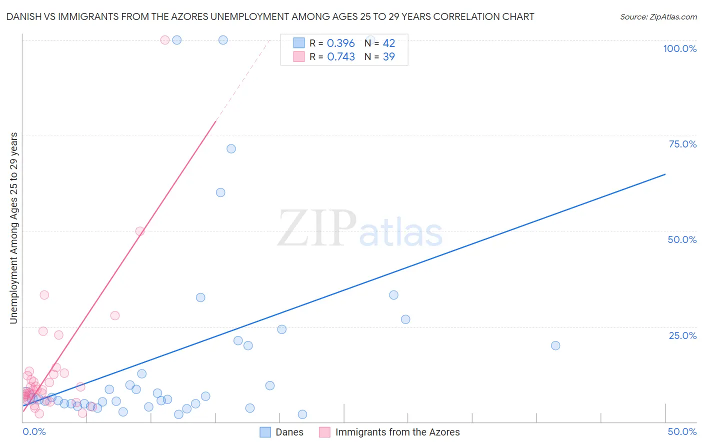 Danish vs Immigrants from the Azores Unemployment Among Ages 25 to 29 years