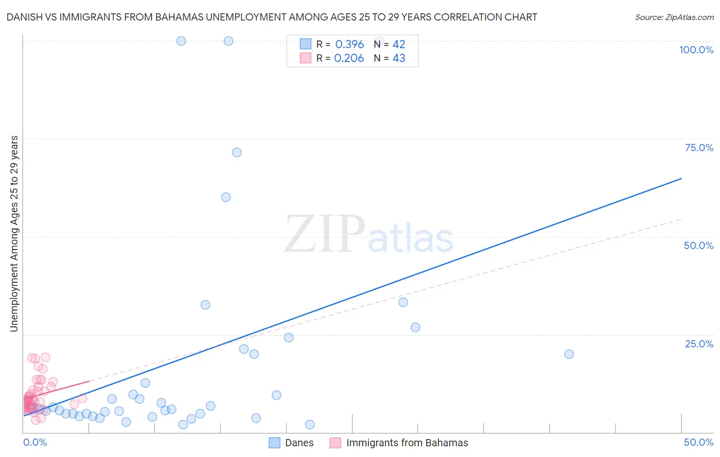 Danish vs Immigrants from Bahamas Unemployment Among Ages 25 to 29 years