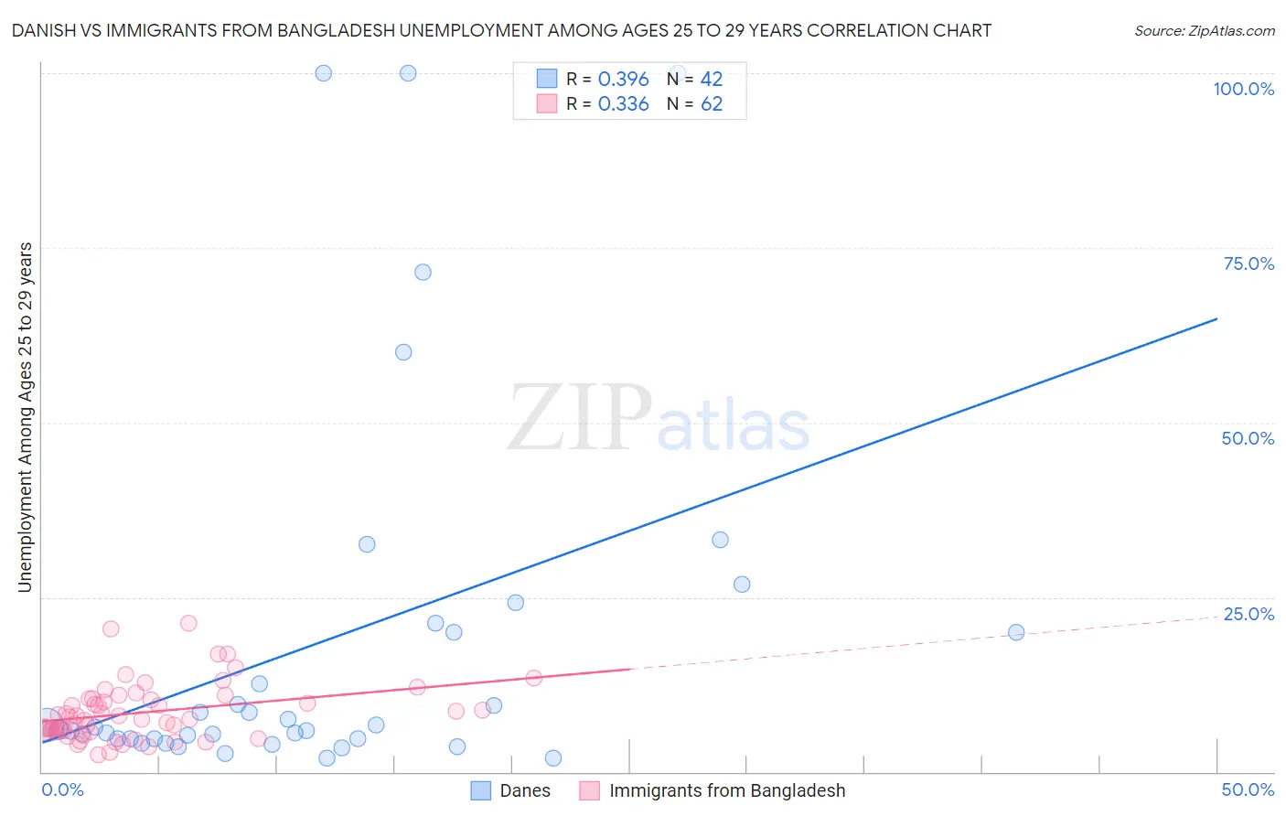 Danish vs Immigrants from Bangladesh Unemployment Among Ages 25 to 29 years