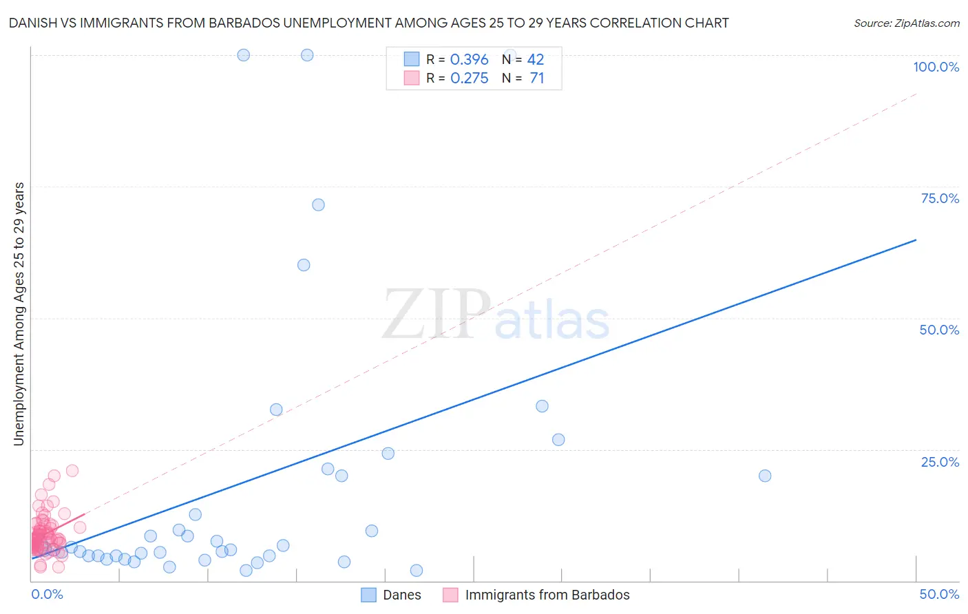 Danish vs Immigrants from Barbados Unemployment Among Ages 25 to 29 years