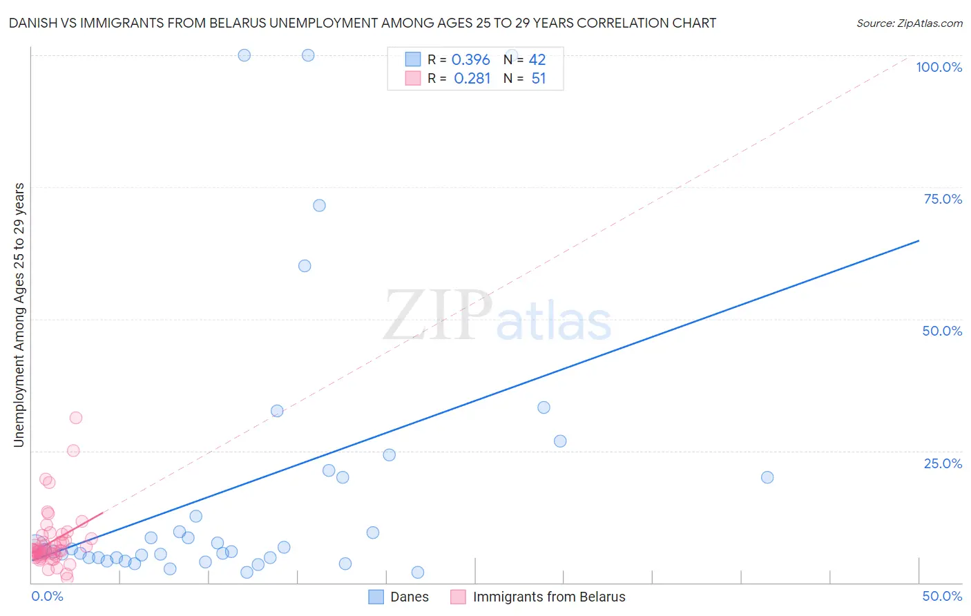 Danish vs Immigrants from Belarus Unemployment Among Ages 25 to 29 years