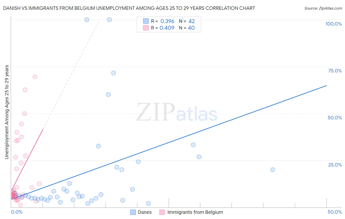 Danish vs Immigrants from Belgium Unemployment Among Ages 25 to 29 years