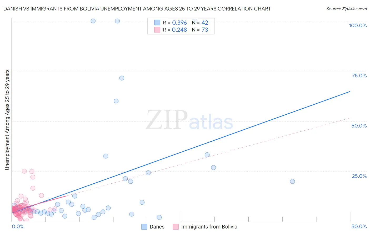 Danish vs Immigrants from Bolivia Unemployment Among Ages 25 to 29 years