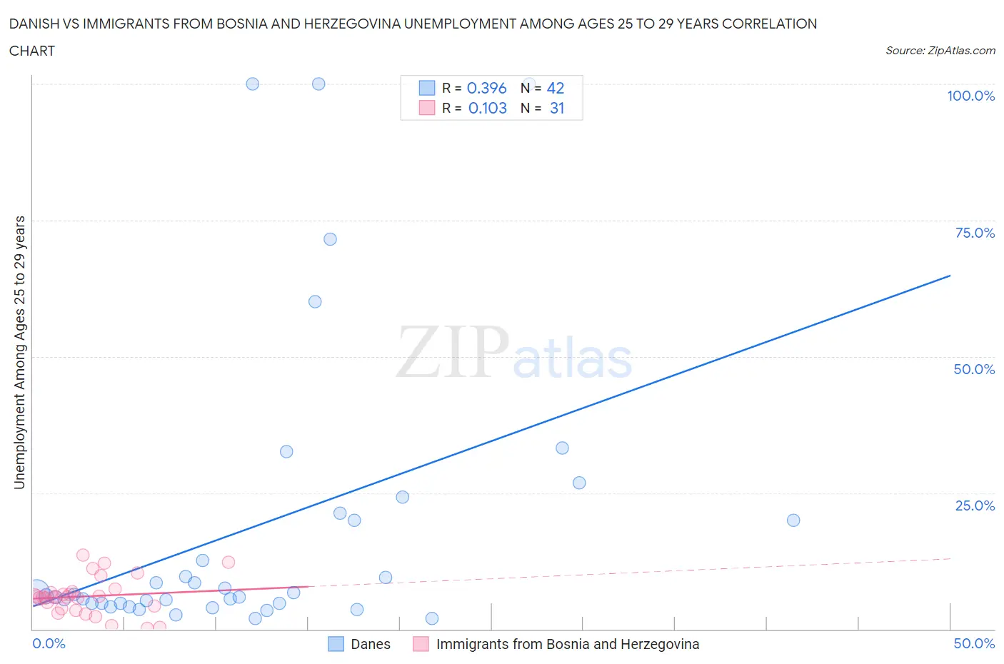 Danish vs Immigrants from Bosnia and Herzegovina Unemployment Among Ages 25 to 29 years