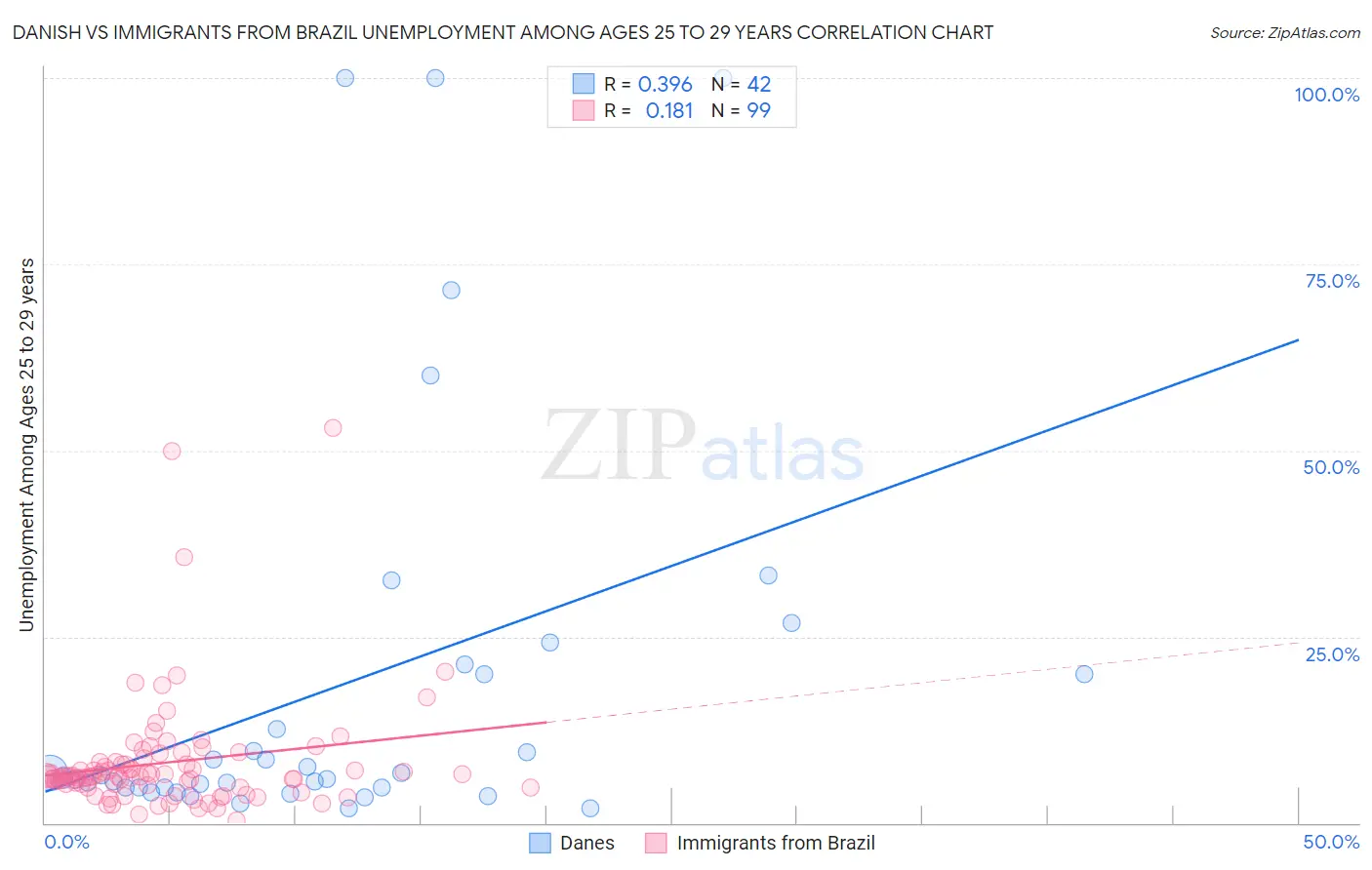 Danish vs Immigrants from Brazil Unemployment Among Ages 25 to 29 years