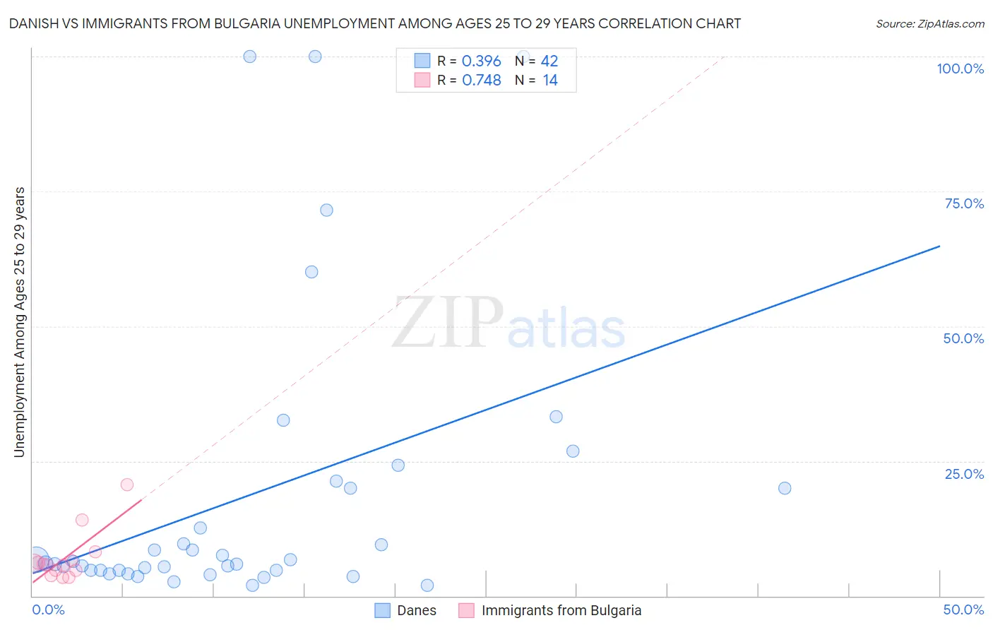 Danish vs Immigrants from Bulgaria Unemployment Among Ages 25 to 29 years