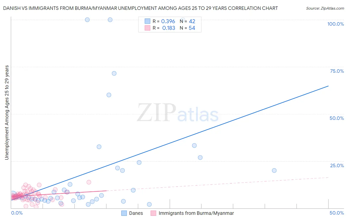 Danish vs Immigrants from Burma/Myanmar Unemployment Among Ages 25 to 29 years