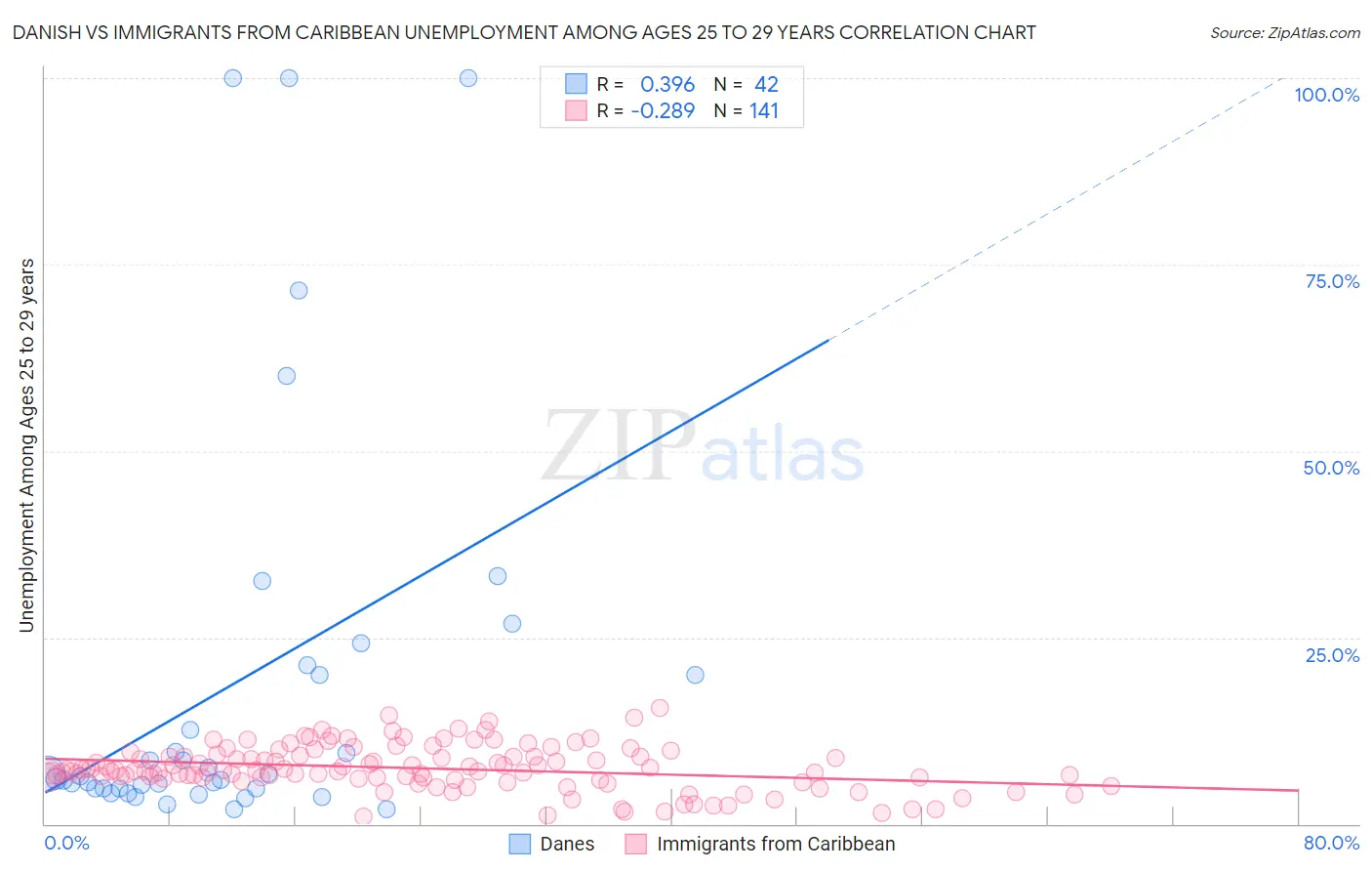 Danish vs Immigrants from Caribbean Unemployment Among Ages 25 to 29 years