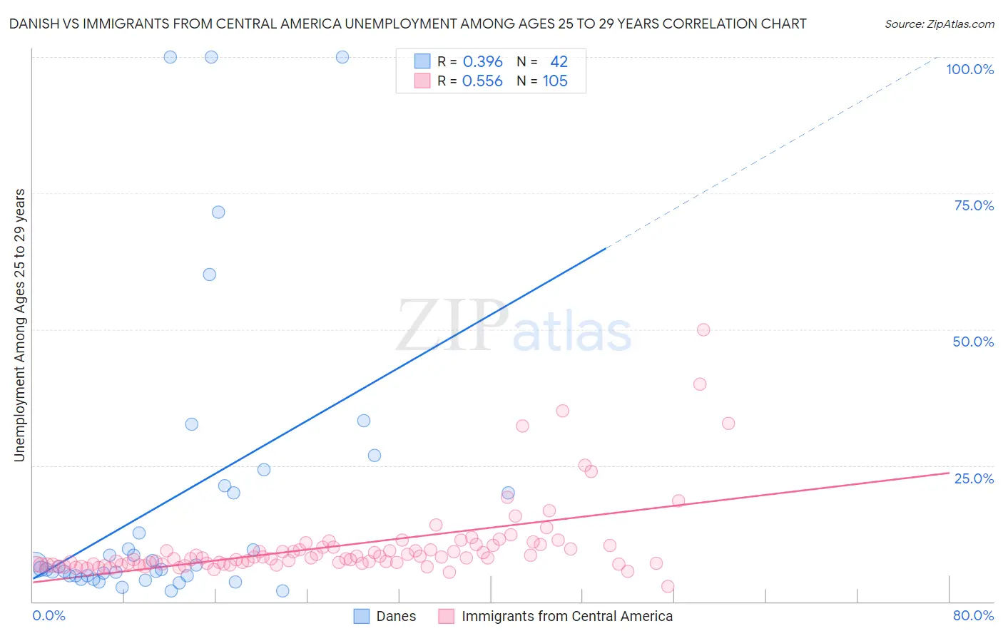 Danish vs Immigrants from Central America Unemployment Among Ages 25 to 29 years