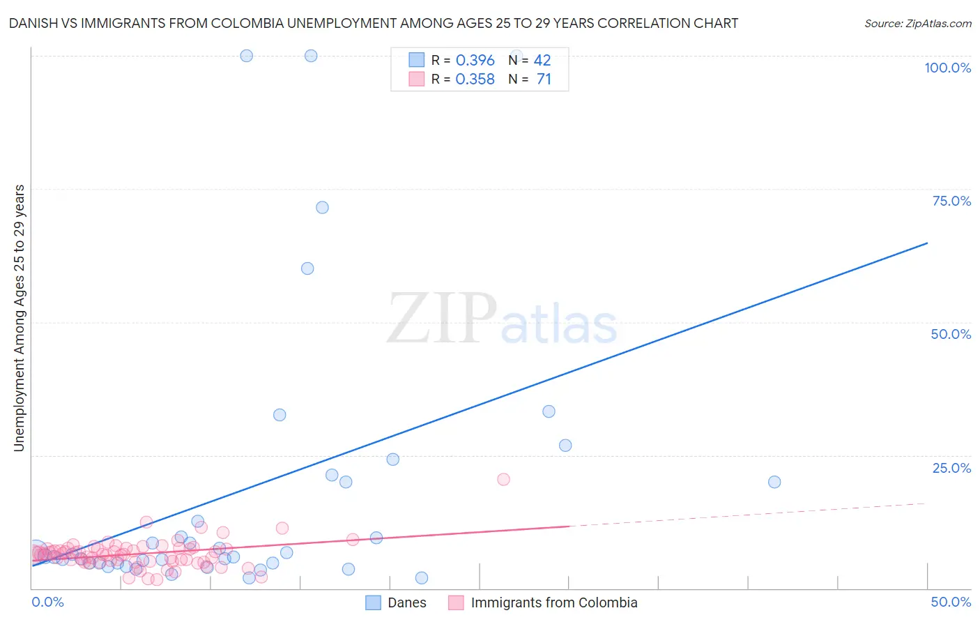 Danish vs Immigrants from Colombia Unemployment Among Ages 25 to 29 years