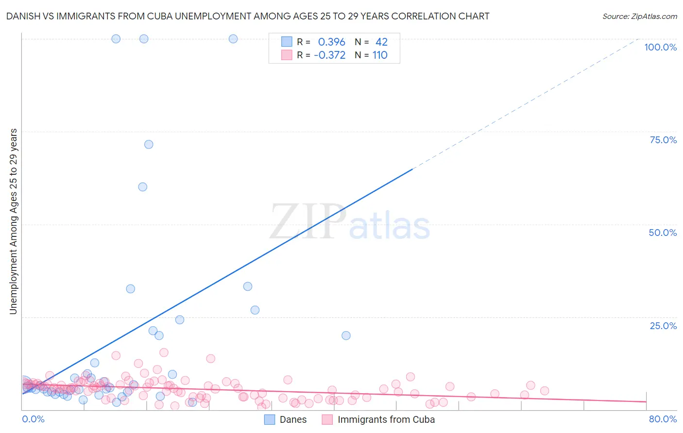 Danish vs Immigrants from Cuba Unemployment Among Ages 25 to 29 years
