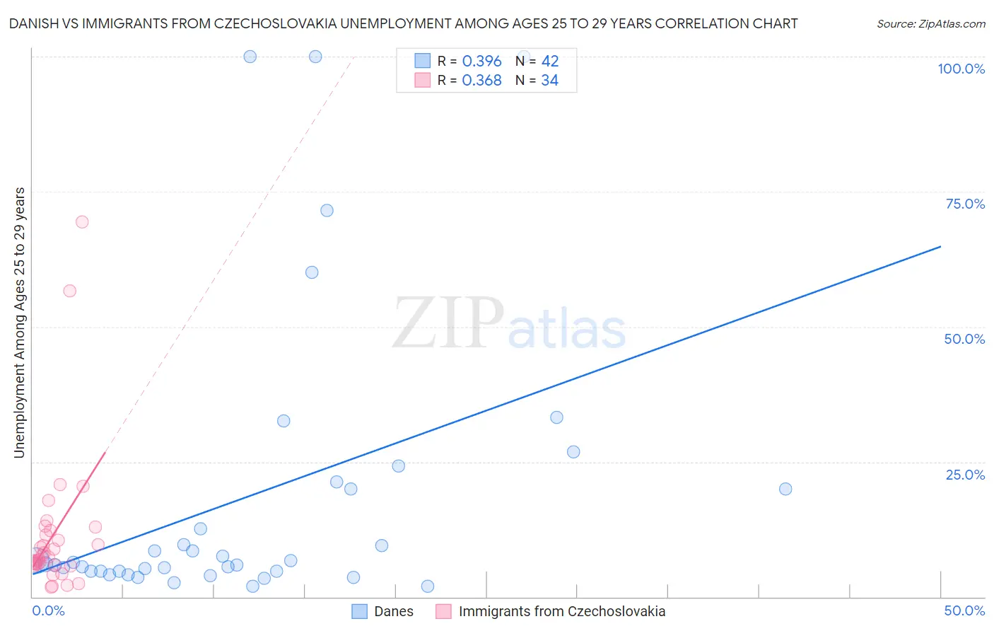 Danish vs Immigrants from Czechoslovakia Unemployment Among Ages 25 to 29 years