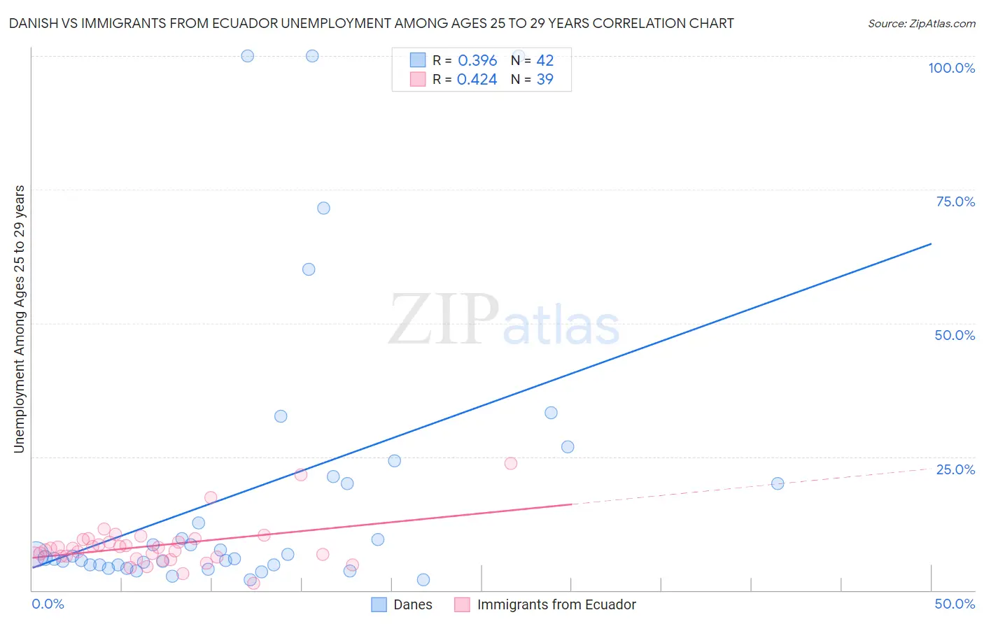 Danish vs Immigrants from Ecuador Unemployment Among Ages 25 to 29 years