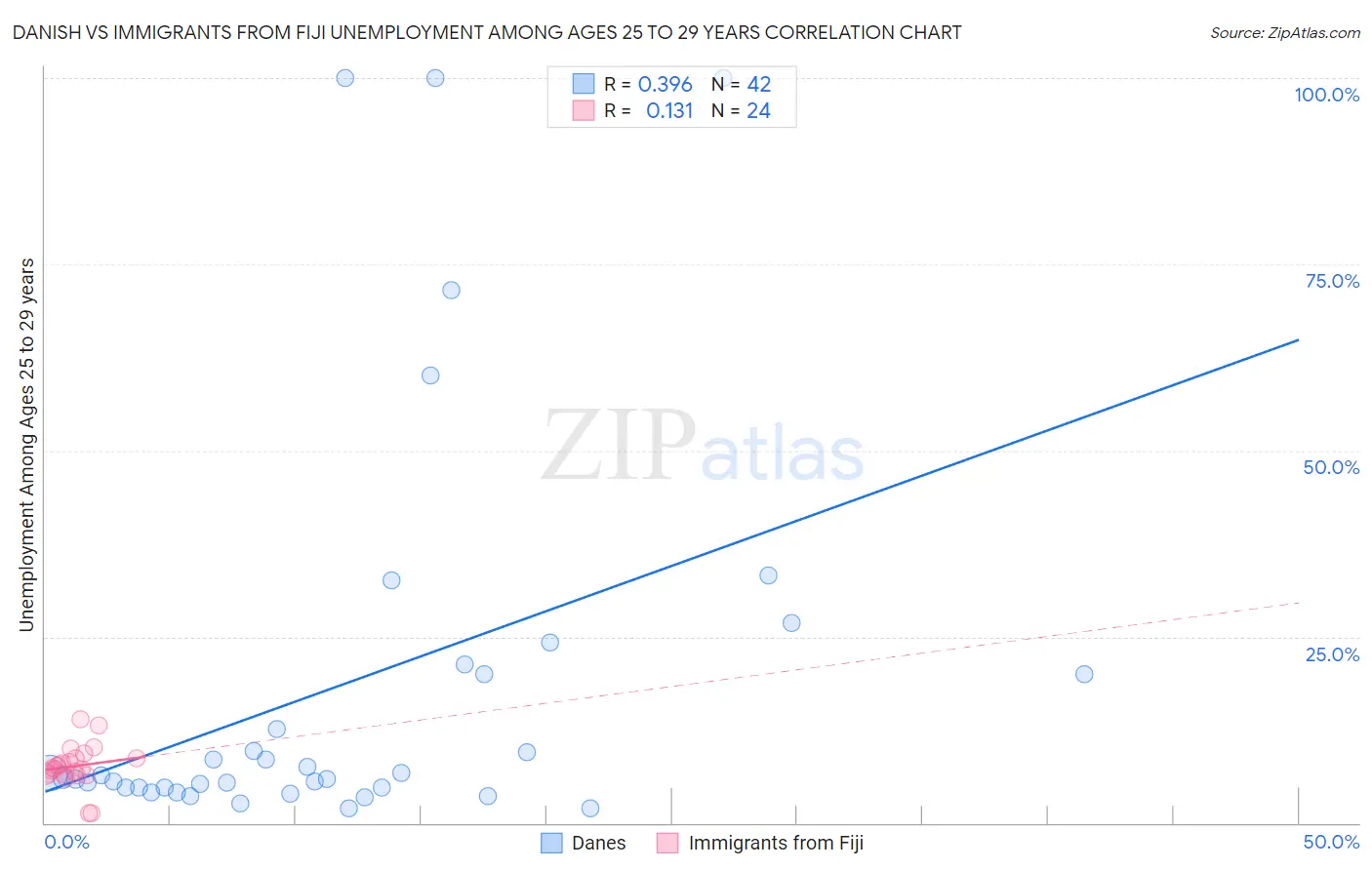 Danish vs Immigrants from Fiji Unemployment Among Ages 25 to 29 years