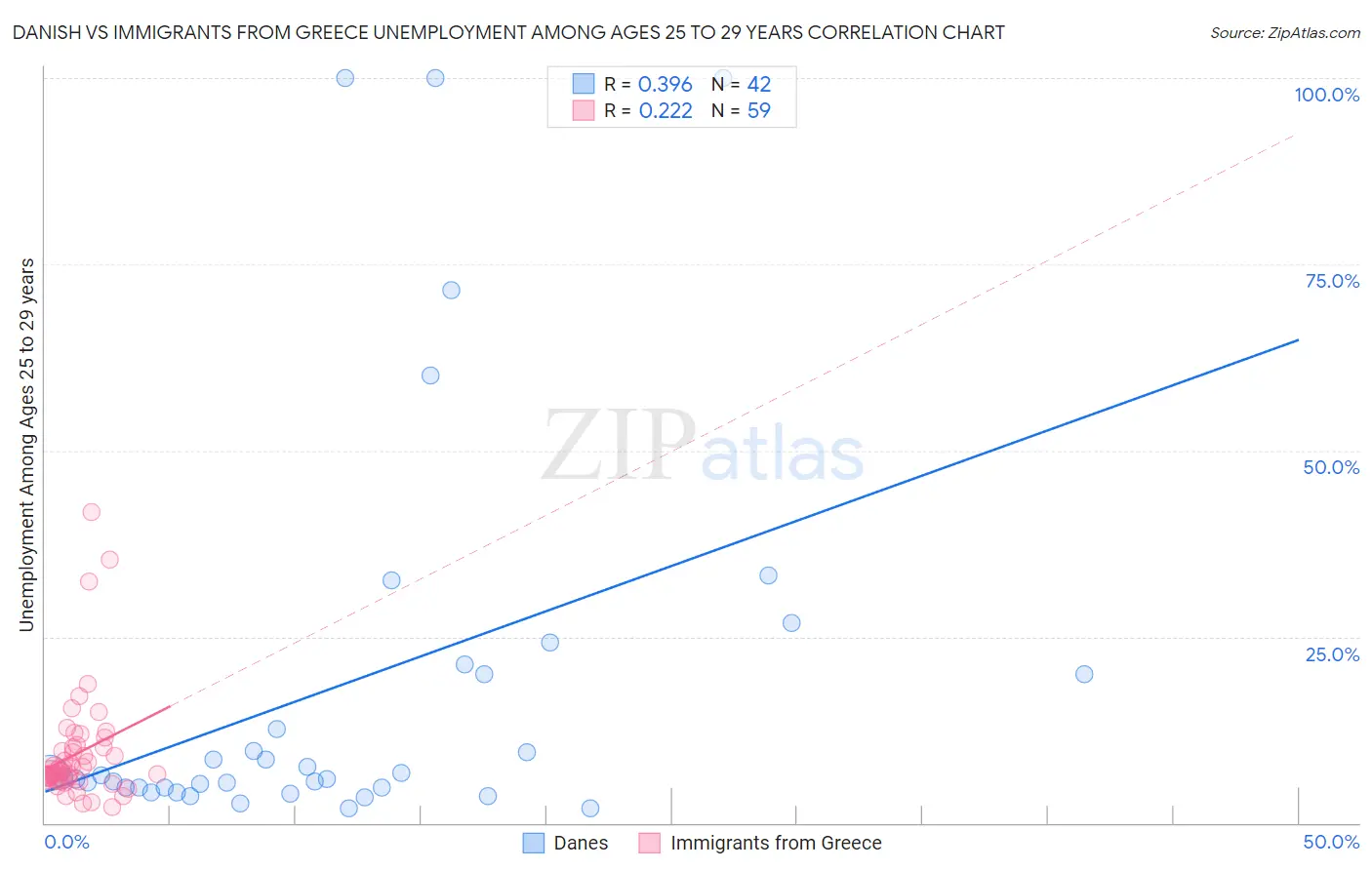 Danish vs Immigrants from Greece Unemployment Among Ages 25 to 29 years