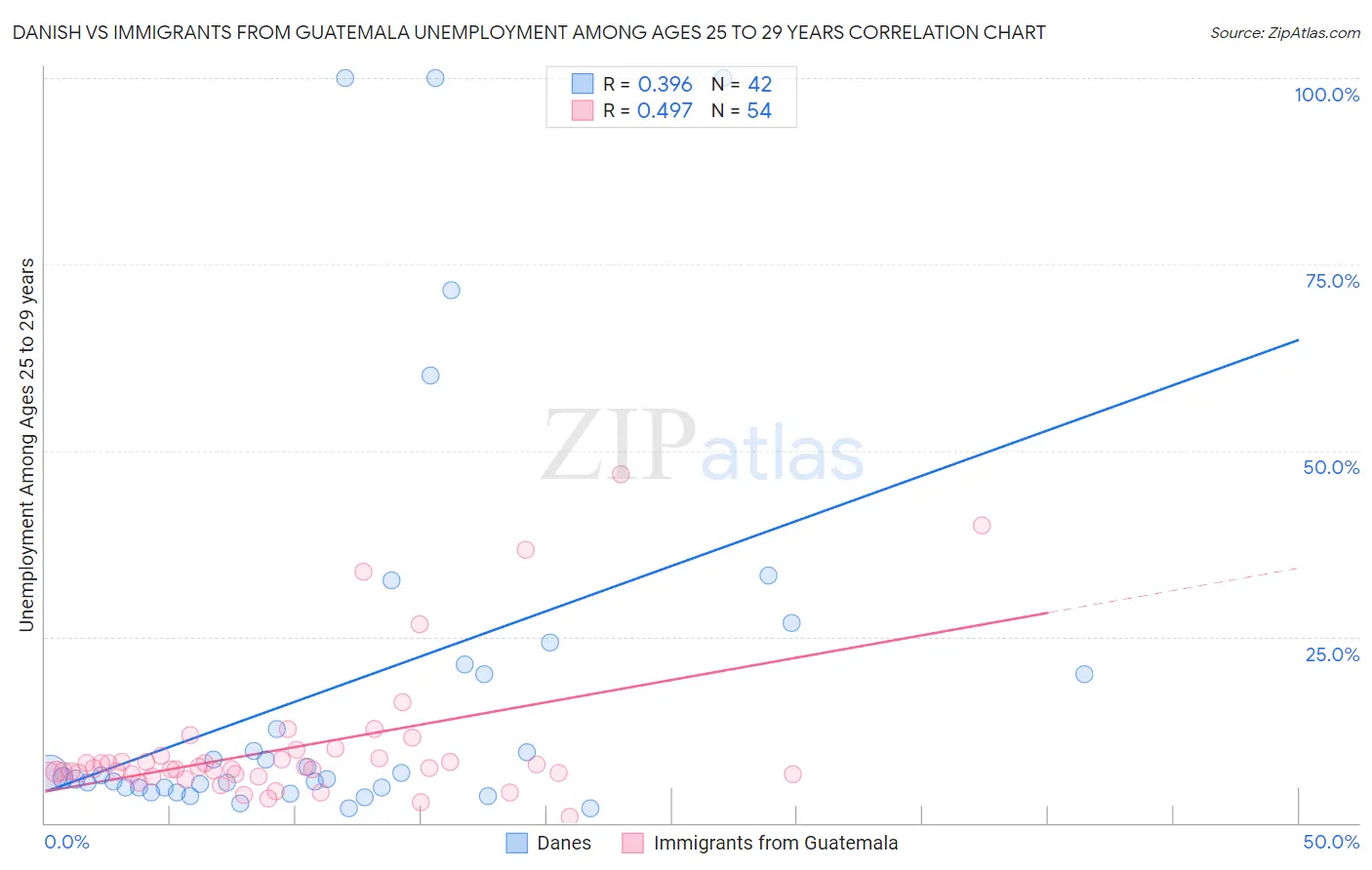 Danish vs Immigrants from Guatemala Unemployment Among Ages 25 to 29 years