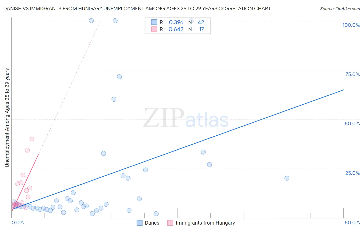 Danish vs Immigrants from Hungary Unemployment Among Ages 25 to 29 years