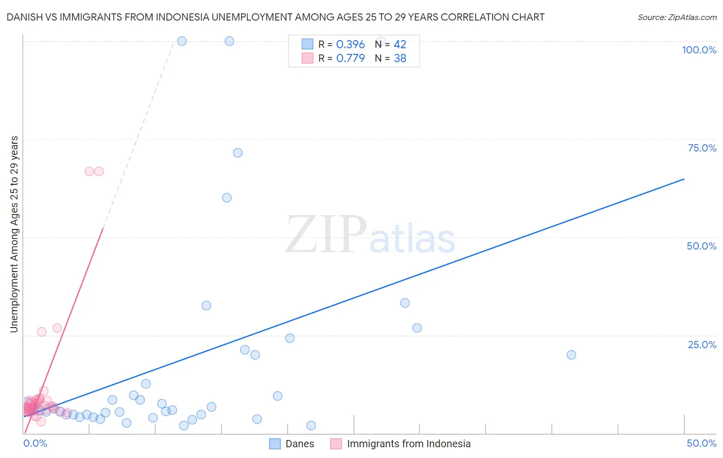 Danish vs Immigrants from Indonesia Unemployment Among Ages 25 to 29 years