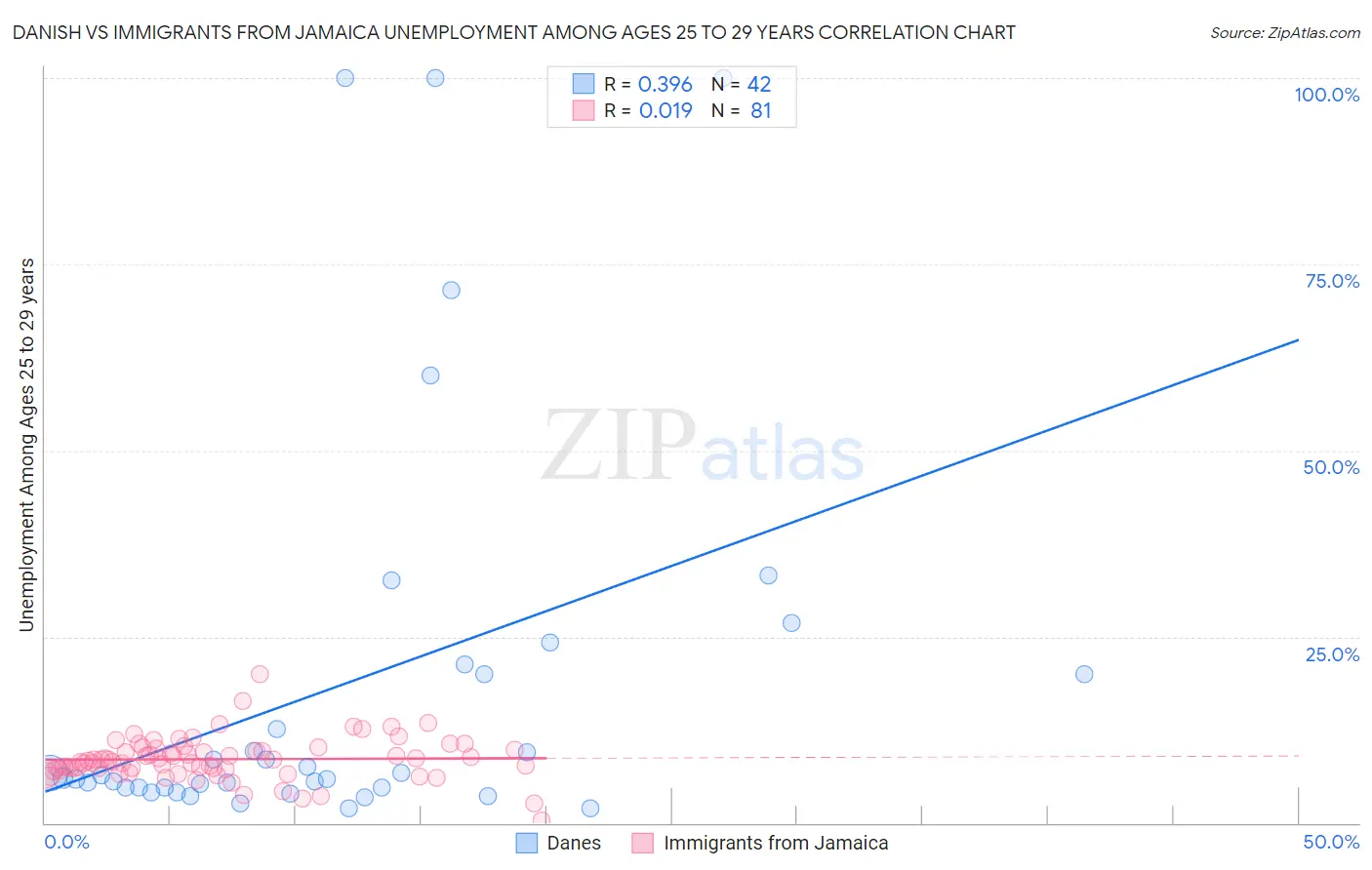 Danish vs Immigrants from Jamaica Unemployment Among Ages 25 to 29 years