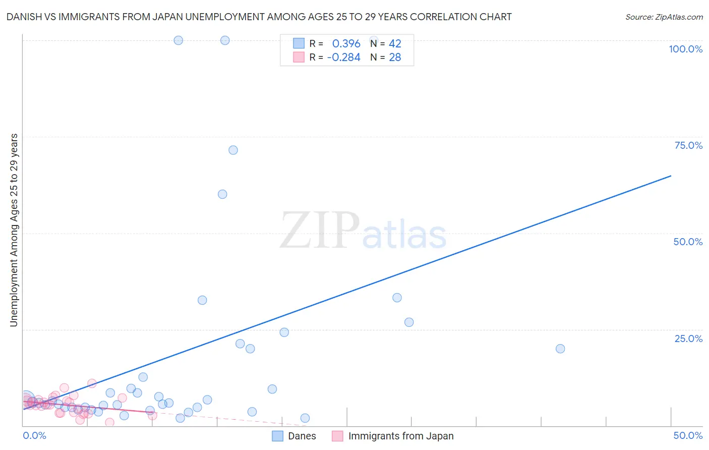 Danish vs Immigrants from Japan Unemployment Among Ages 25 to 29 years