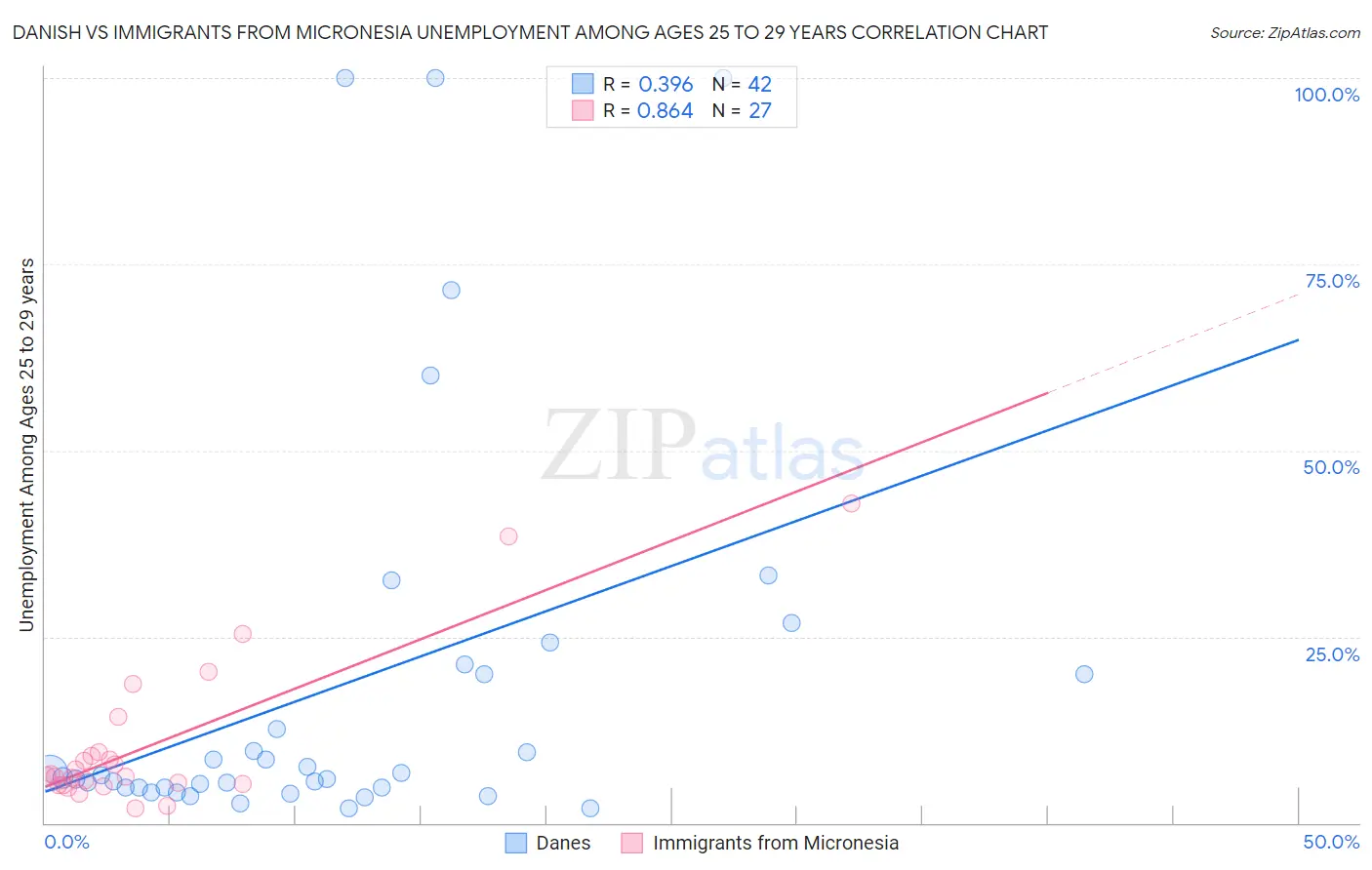 Danish vs Immigrants from Micronesia Unemployment Among Ages 25 to 29 years