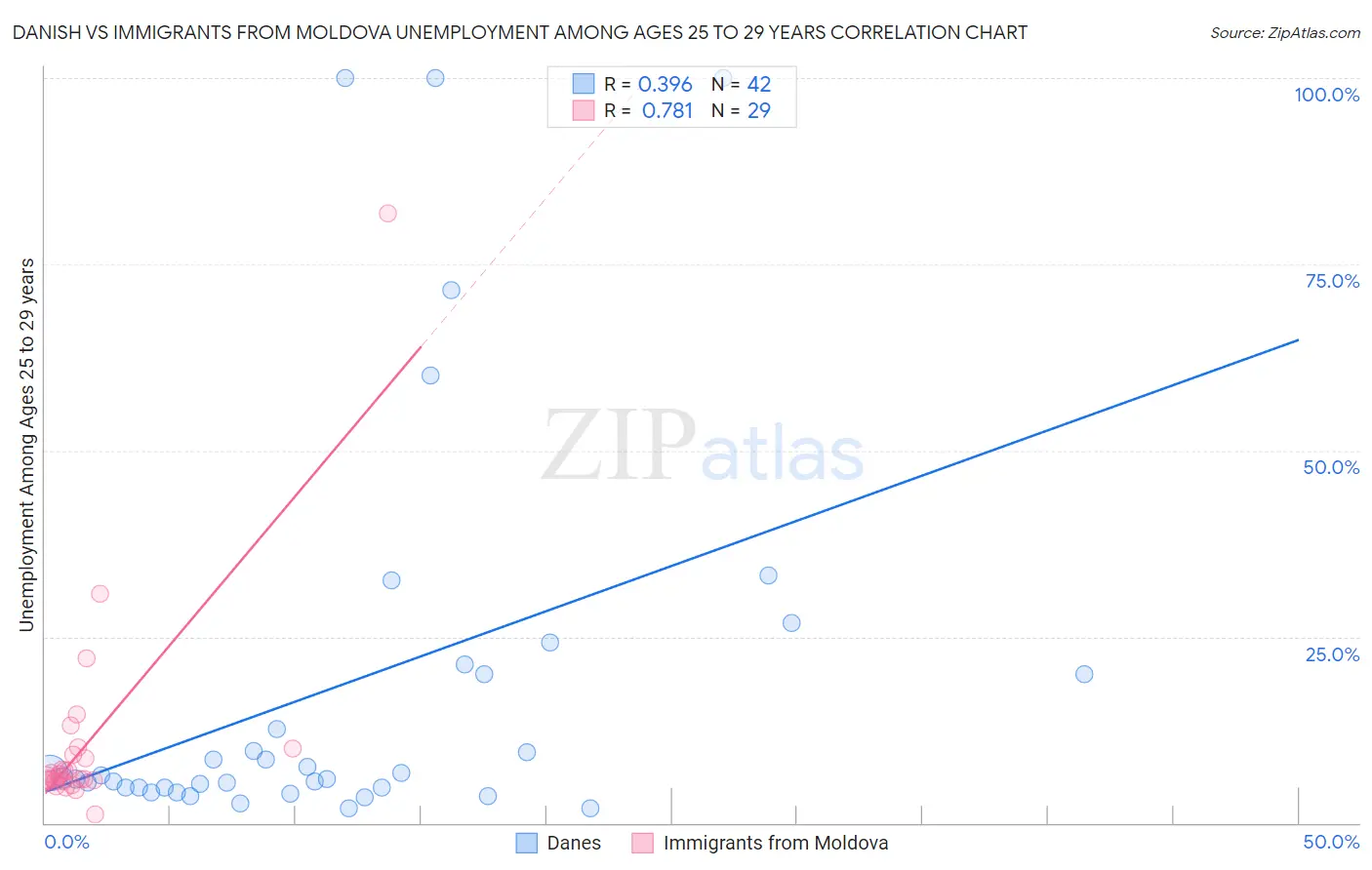 Danish vs Immigrants from Moldova Unemployment Among Ages 25 to 29 years