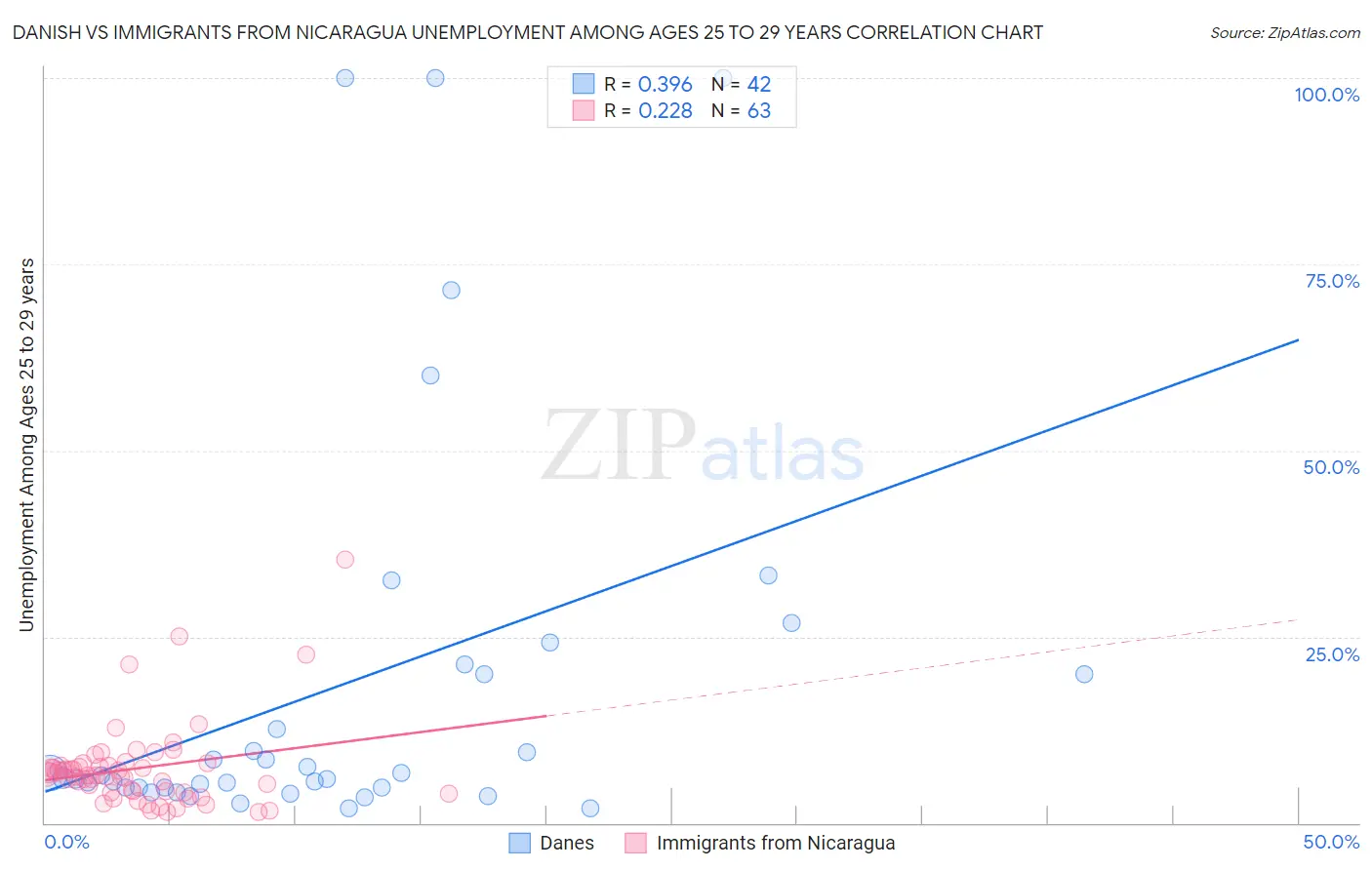 Danish vs Immigrants from Nicaragua Unemployment Among Ages 25 to 29 years