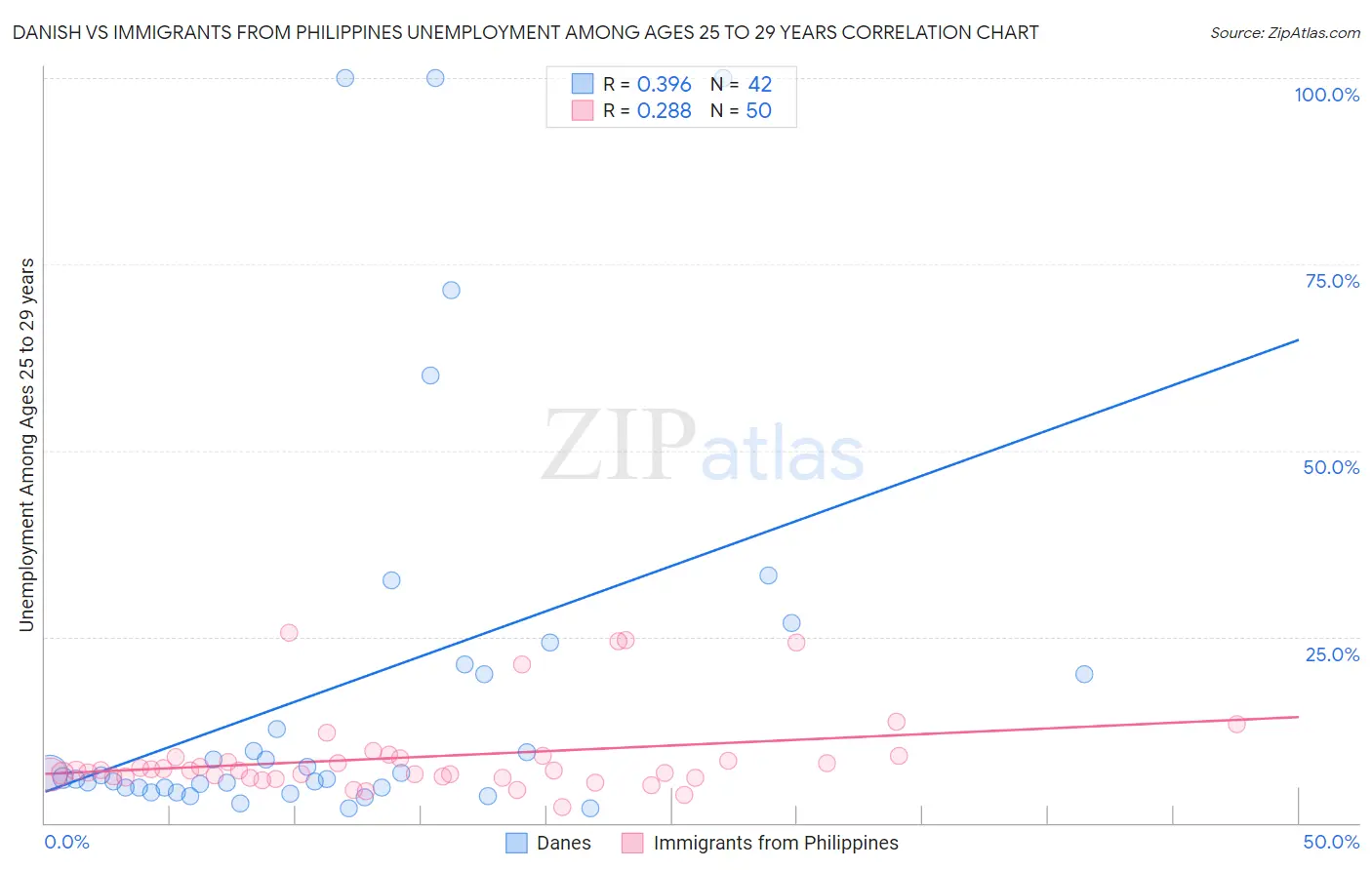 Danish vs Immigrants from Philippines Unemployment Among Ages 25 to 29 years