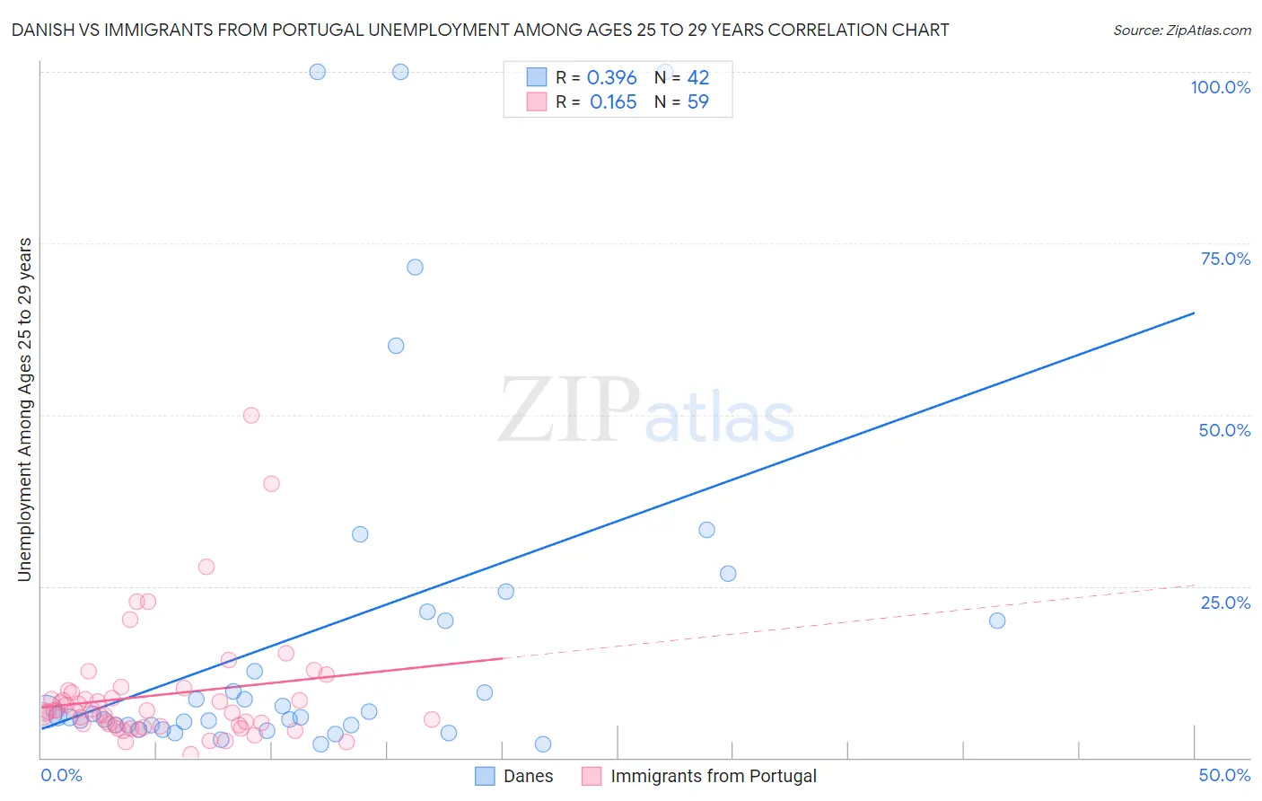 Danish vs Immigrants from Portugal Unemployment Among Ages 25 to 29 years