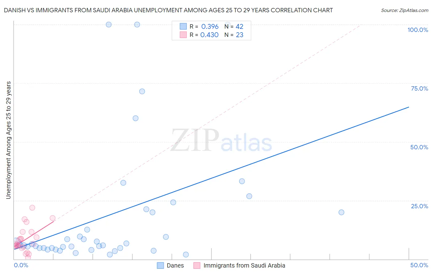 Danish vs Immigrants from Saudi Arabia Unemployment Among Ages 25 to 29 years