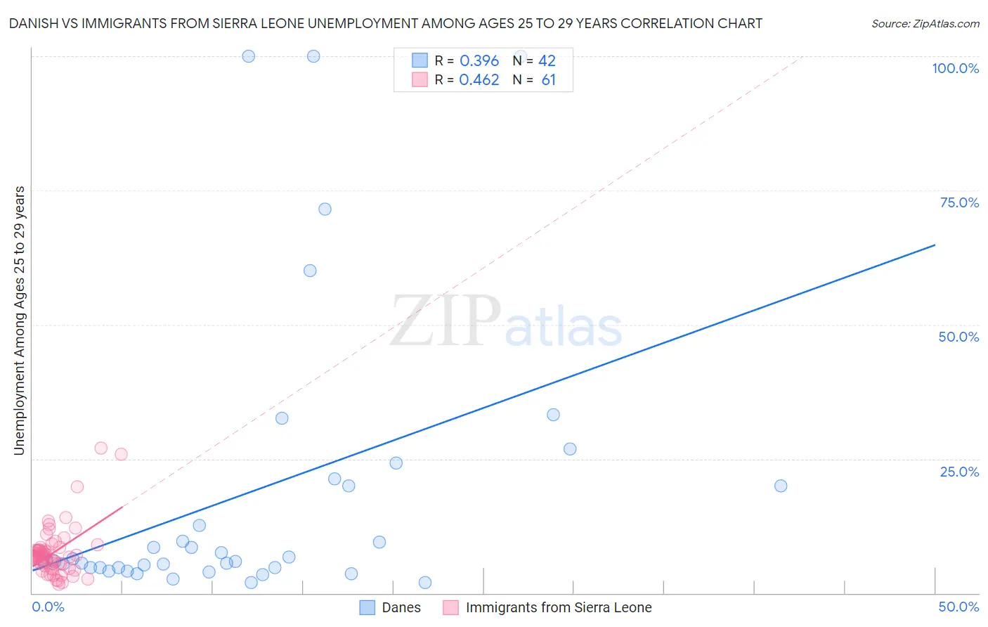 Danish vs Immigrants from Sierra Leone Unemployment Among Ages 25 to 29 years