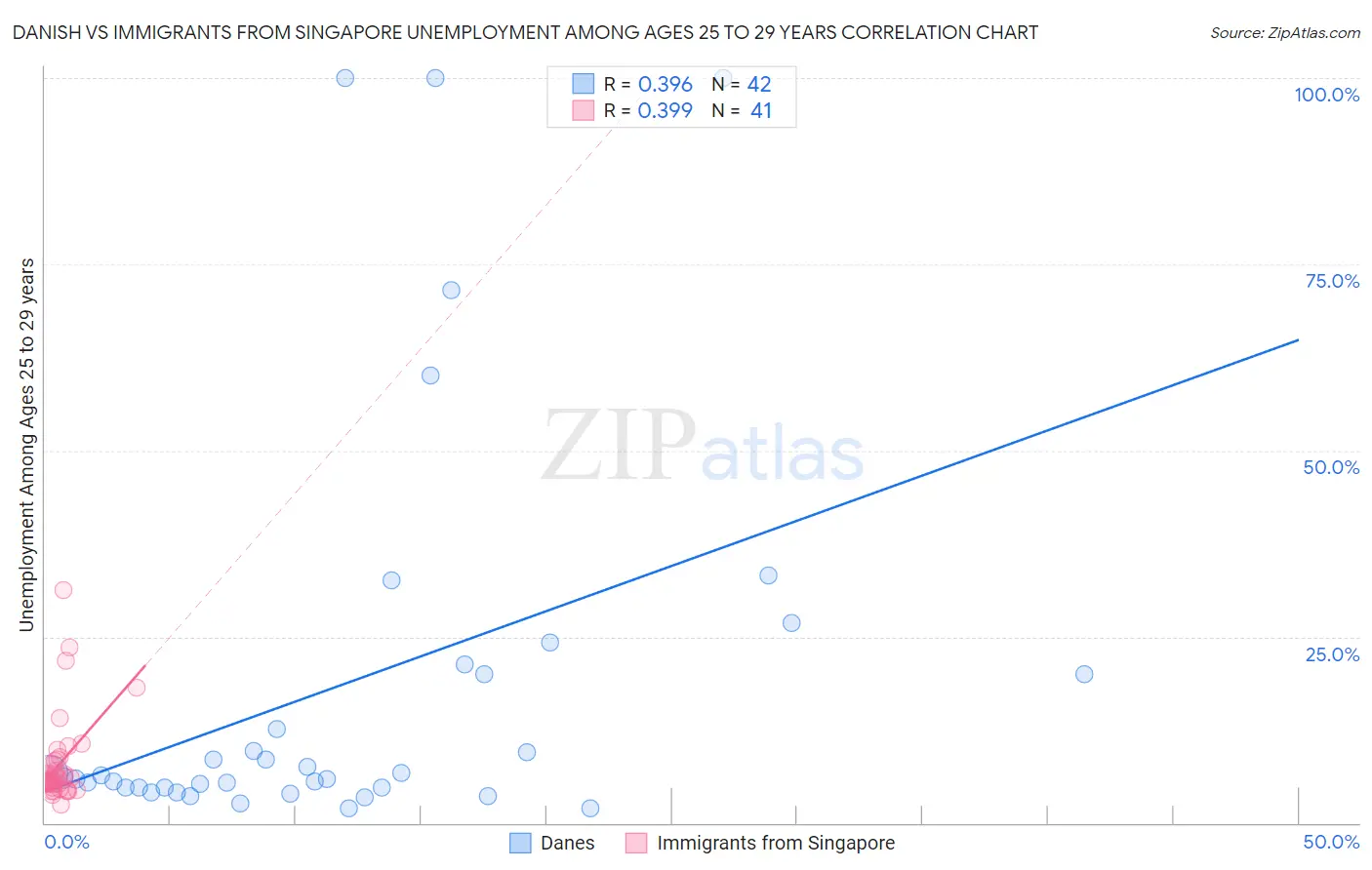 Danish vs Immigrants from Singapore Unemployment Among Ages 25 to 29 years