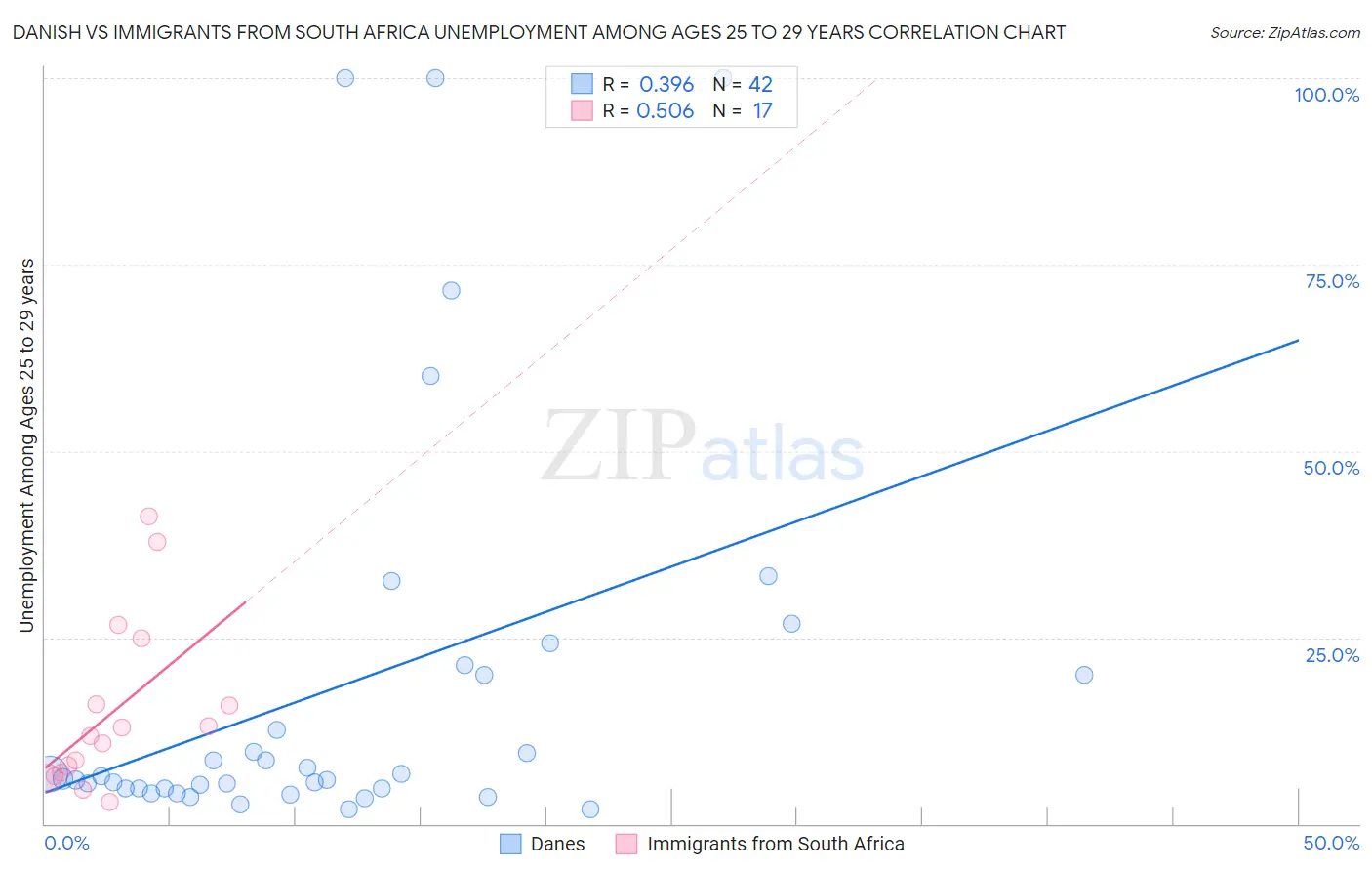 Danish vs Immigrants from South Africa Unemployment Among Ages 25 to 29 years