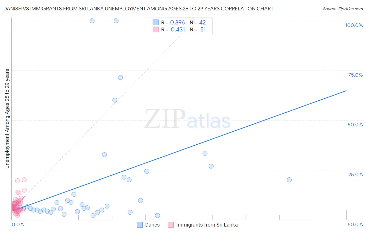 Danish vs Immigrants from Sri Lanka Unemployment Among Ages 25 to 29 years