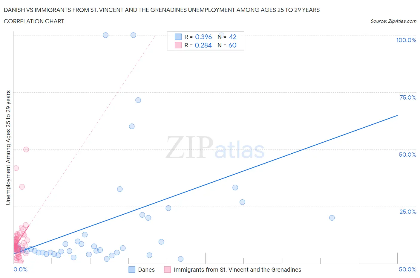 Danish vs Immigrants from St. Vincent and the Grenadines Unemployment Among Ages 25 to 29 years