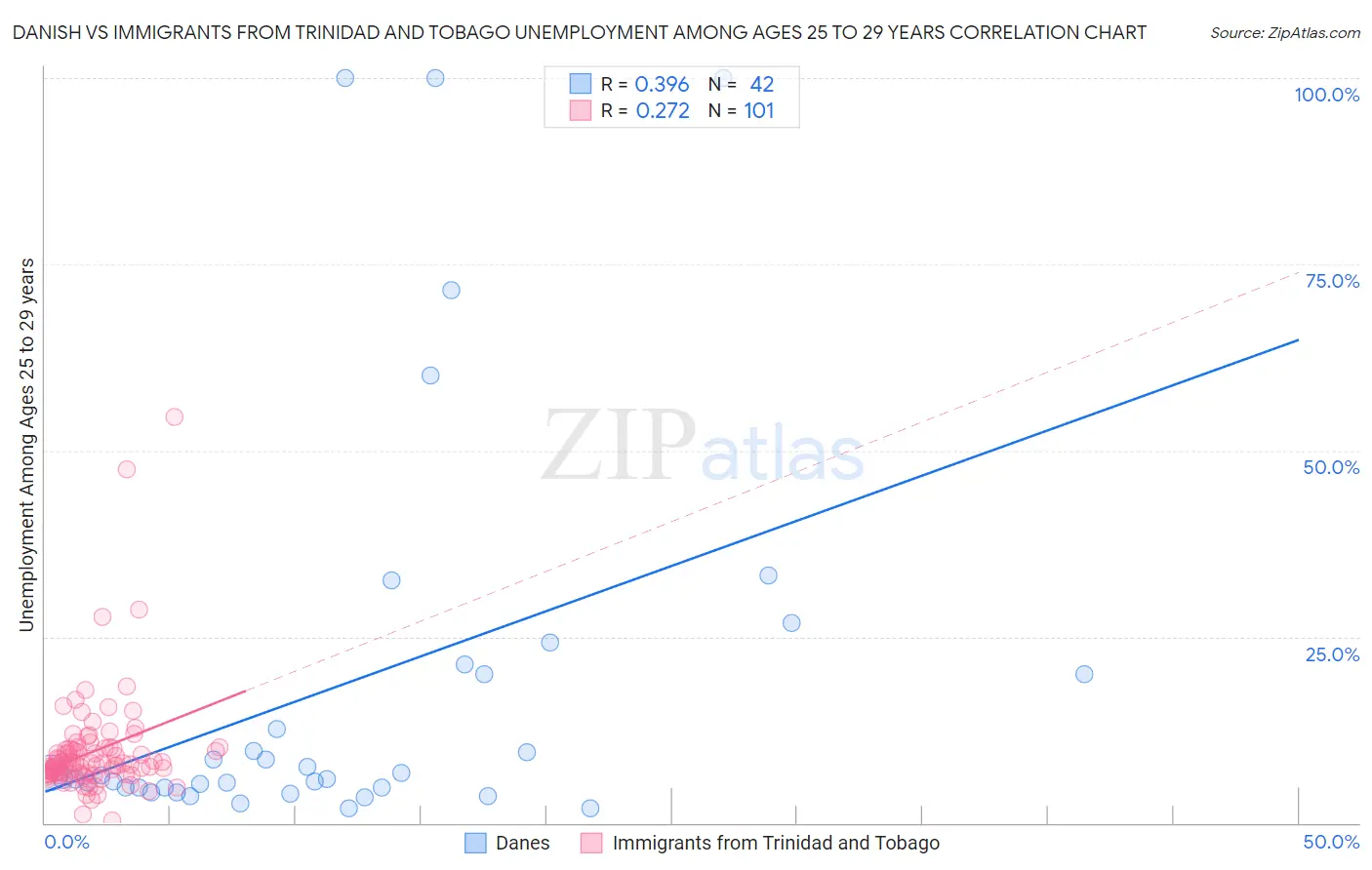 Danish vs Immigrants from Trinidad and Tobago Unemployment Among Ages 25 to 29 years