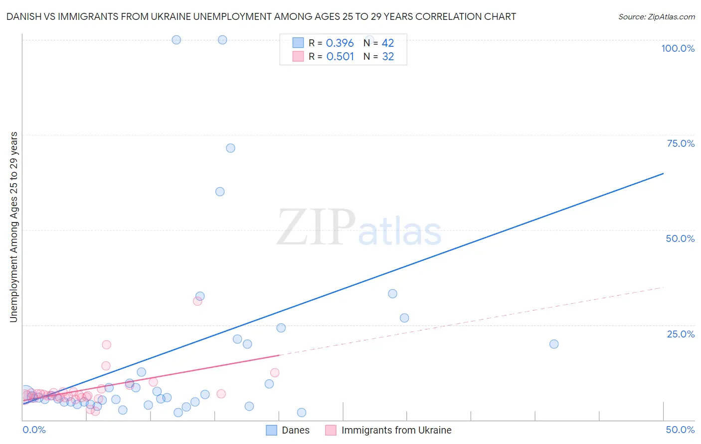 Danish vs Immigrants from Ukraine Unemployment Among Ages 25 to 29 years