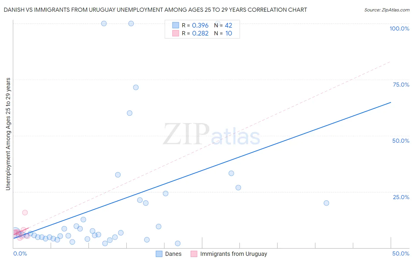 Danish vs Immigrants from Uruguay Unemployment Among Ages 25 to 29 years