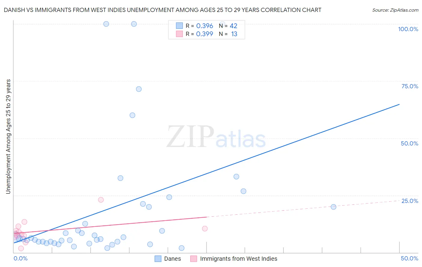 Danish vs Immigrants from West Indies Unemployment Among Ages 25 to 29 years