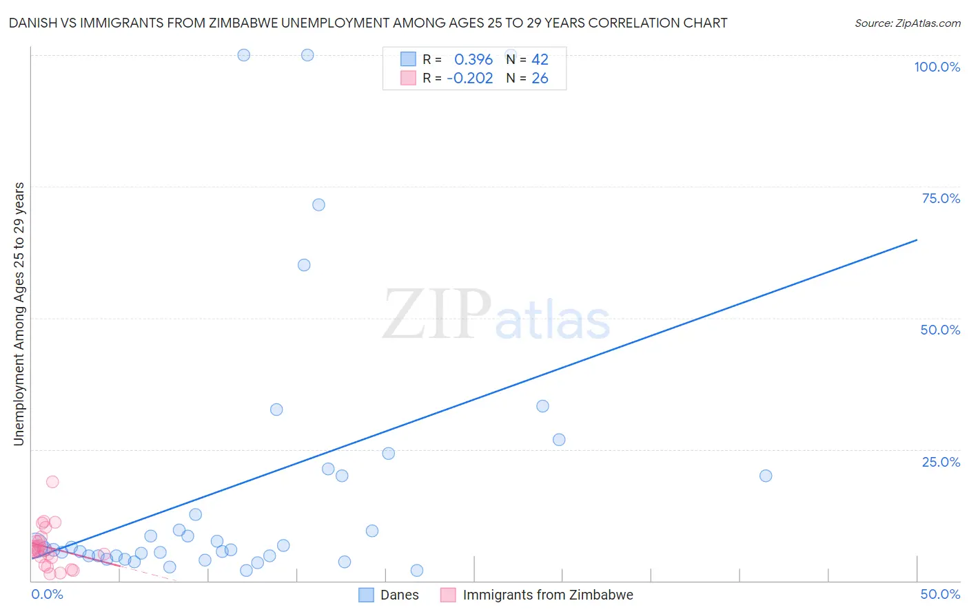 Danish vs Immigrants from Zimbabwe Unemployment Among Ages 25 to 29 years