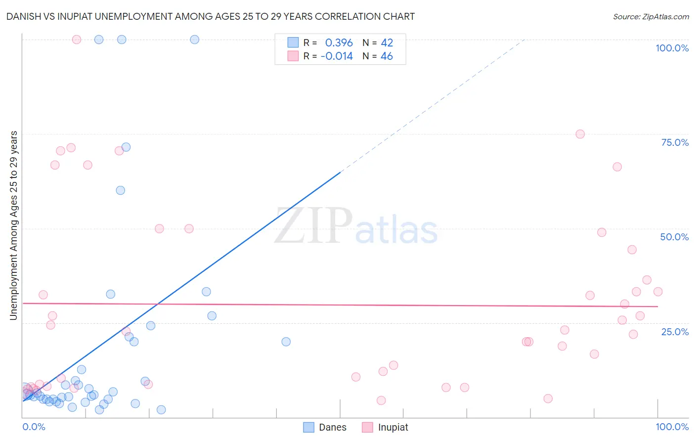 Danish vs Inupiat Unemployment Among Ages 25 to 29 years