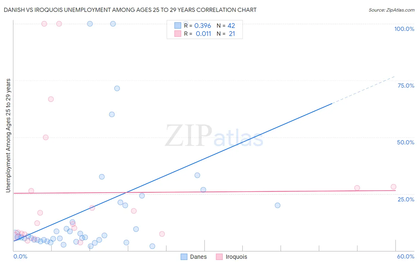 Danish vs Iroquois Unemployment Among Ages 25 to 29 years