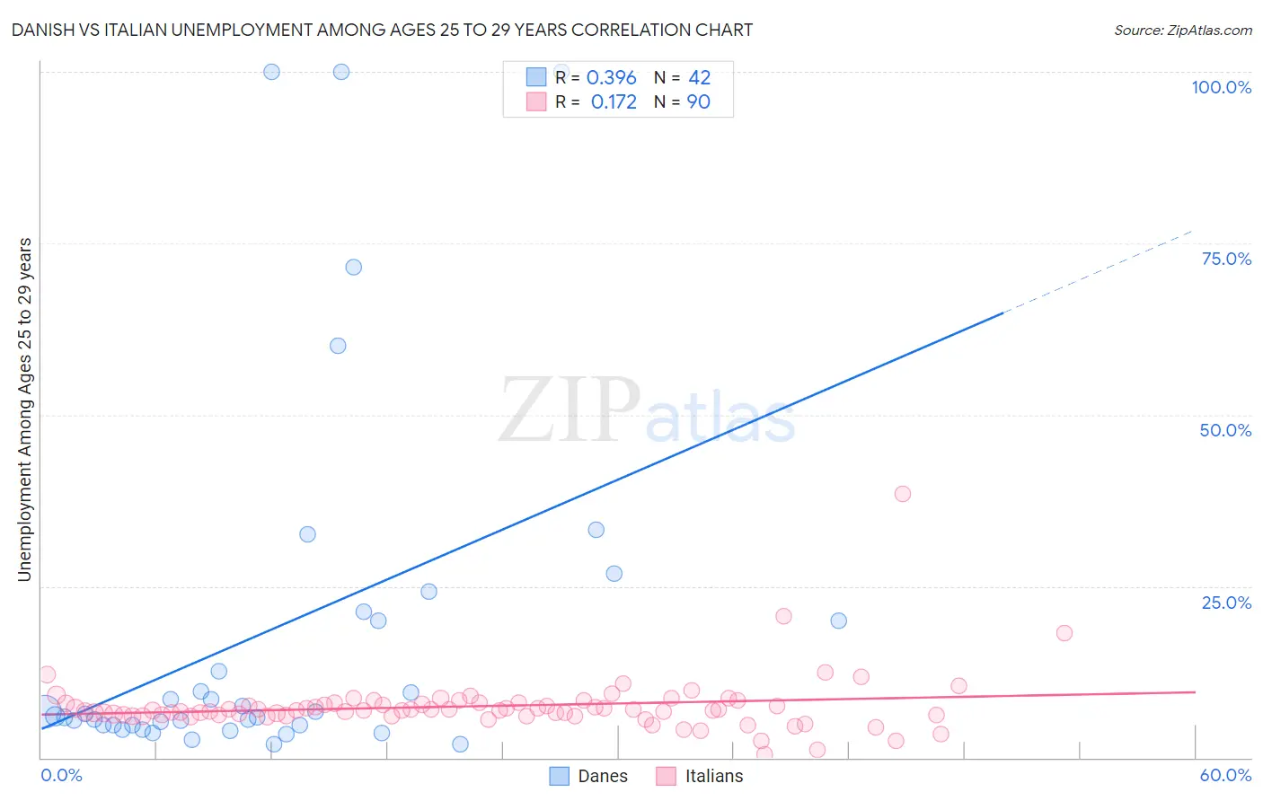 Danish vs Italian Unemployment Among Ages 25 to 29 years