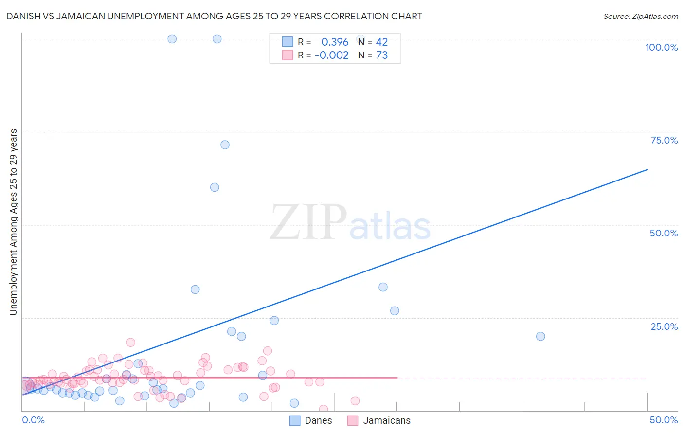 Danish vs Jamaican Unemployment Among Ages 25 to 29 years
