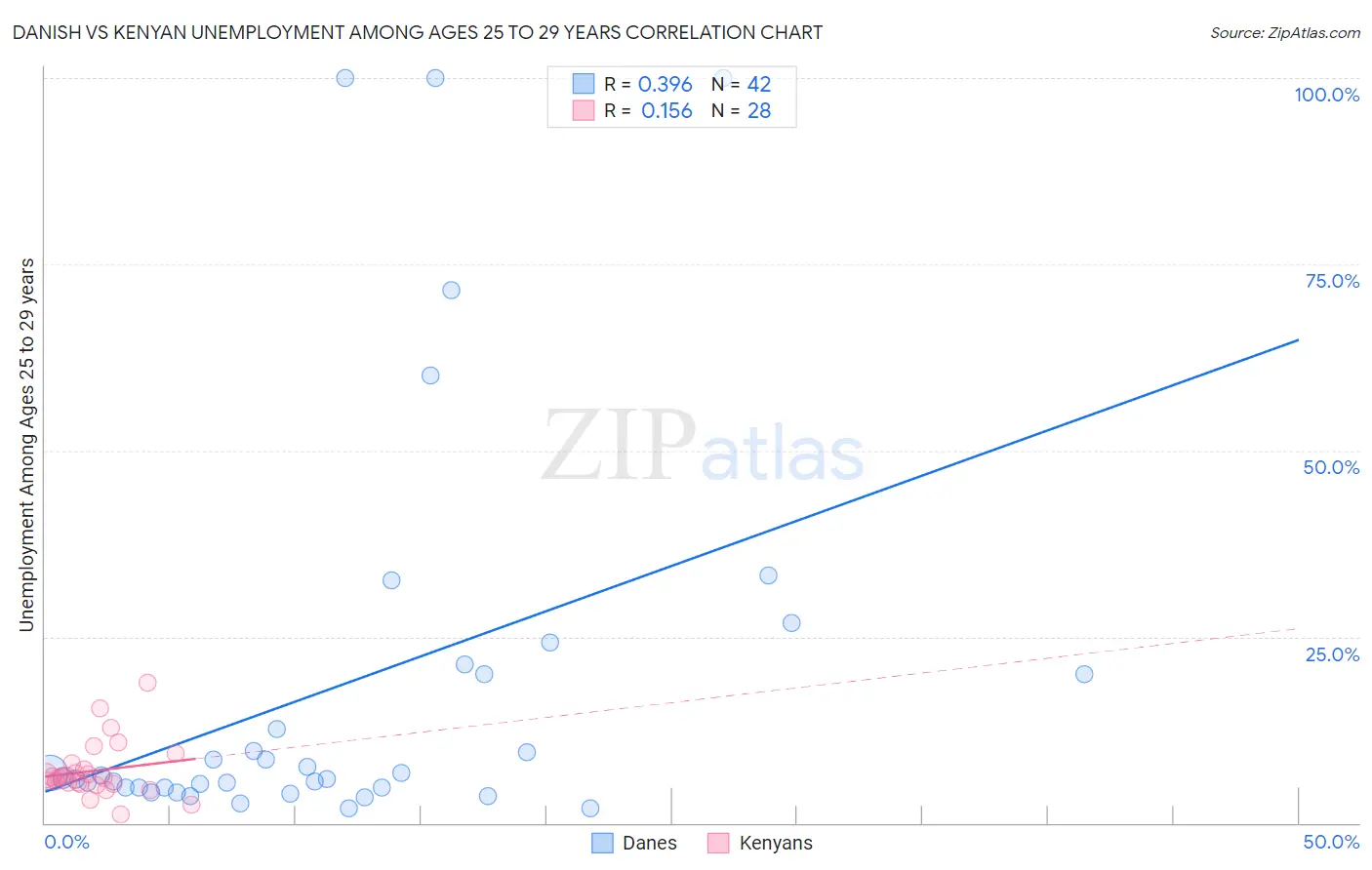 Danish vs Kenyan Unemployment Among Ages 25 to 29 years