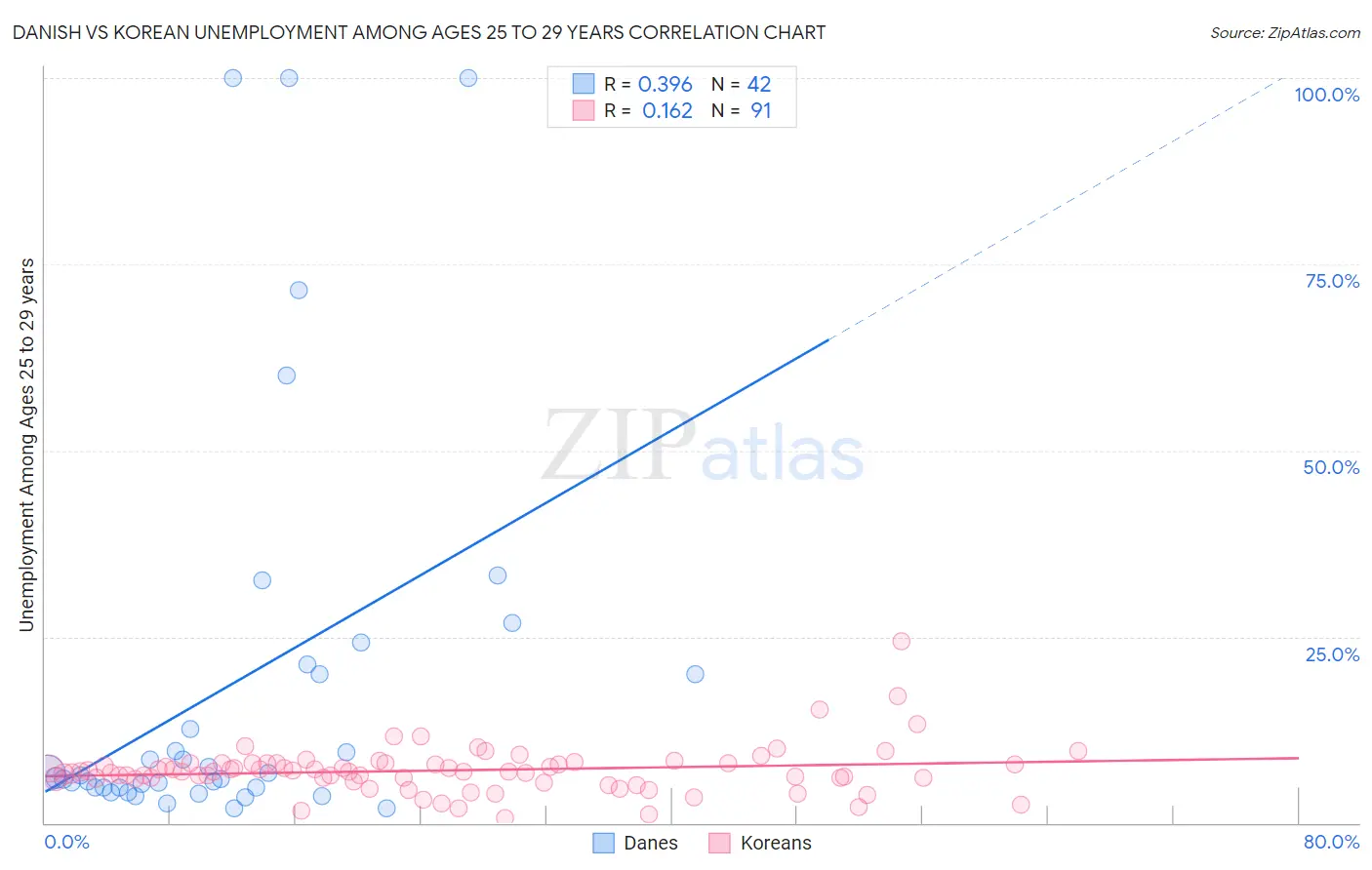 Danish vs Korean Unemployment Among Ages 25 to 29 years